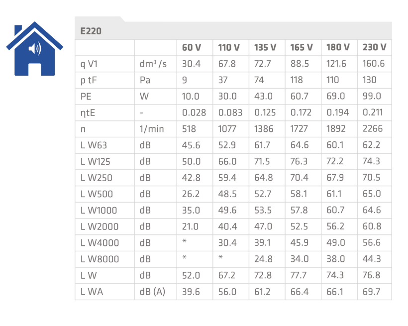 Tabela głośności wentylatora Vilpe E220